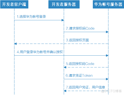 华为帐号其它品牌手机登录的简单介绍-第2张图片-太平洋在线下载