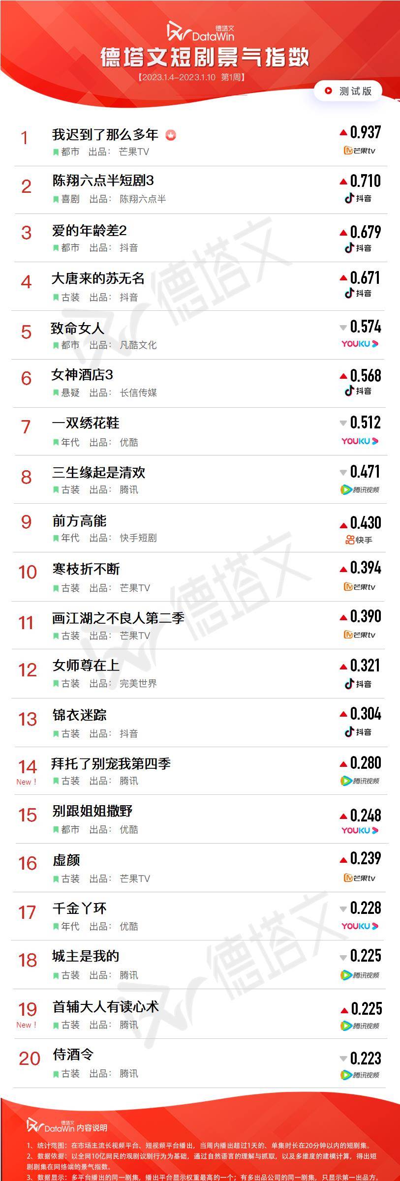 土剧tv苹果版在哪里下载:短剧周报1-《我迟到了那么多年》热度佳 上新剧热度不足难突围