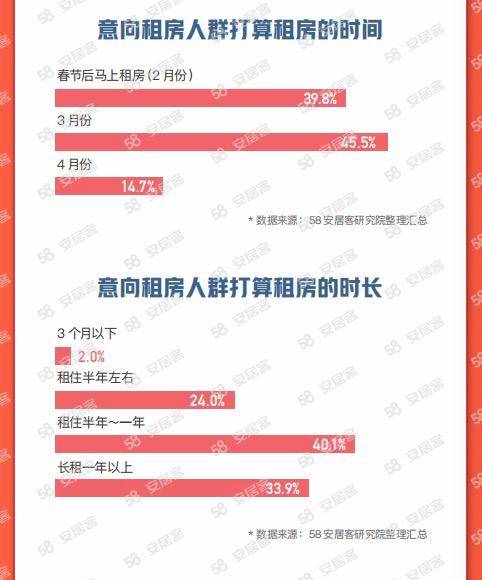 租对象回家苹果版
:春节后挂牌房源大幅增长 90后更青睐保障性租赁住房-第3张图片-太平洋在线下载