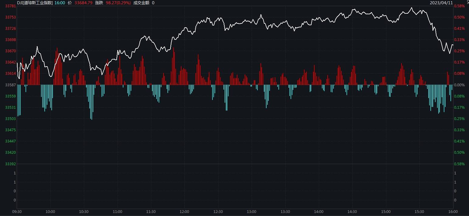 哔咔苹果手机版
:美股尾盘下挫纳指跌0.43% 这家公司搭上“ChatGPT风”涨两倍-第2张图片-太平洋在线下载