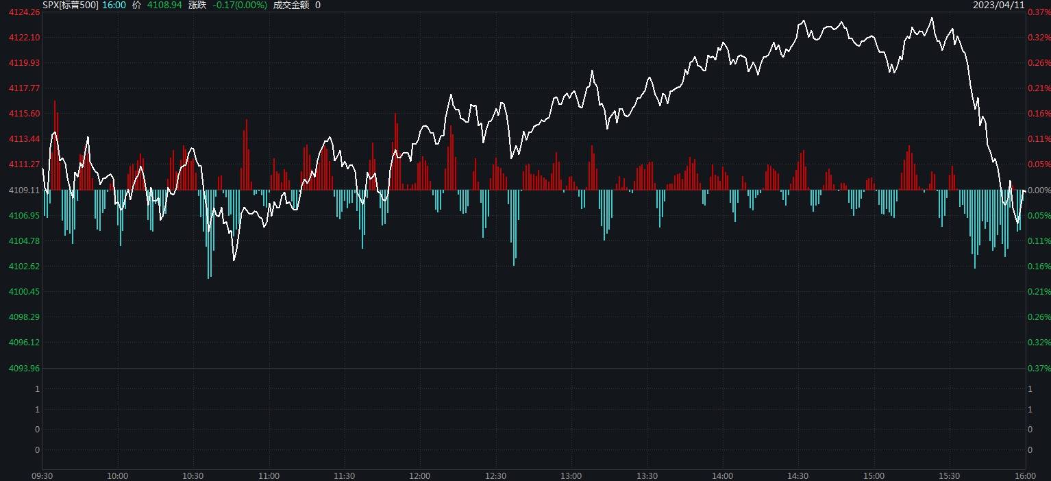 哔咔苹果手机版
:美股尾盘下挫纳指跌0.43% 这家公司搭上“ChatGPT风”涨两倍-第3张图片-太平洋在线下载