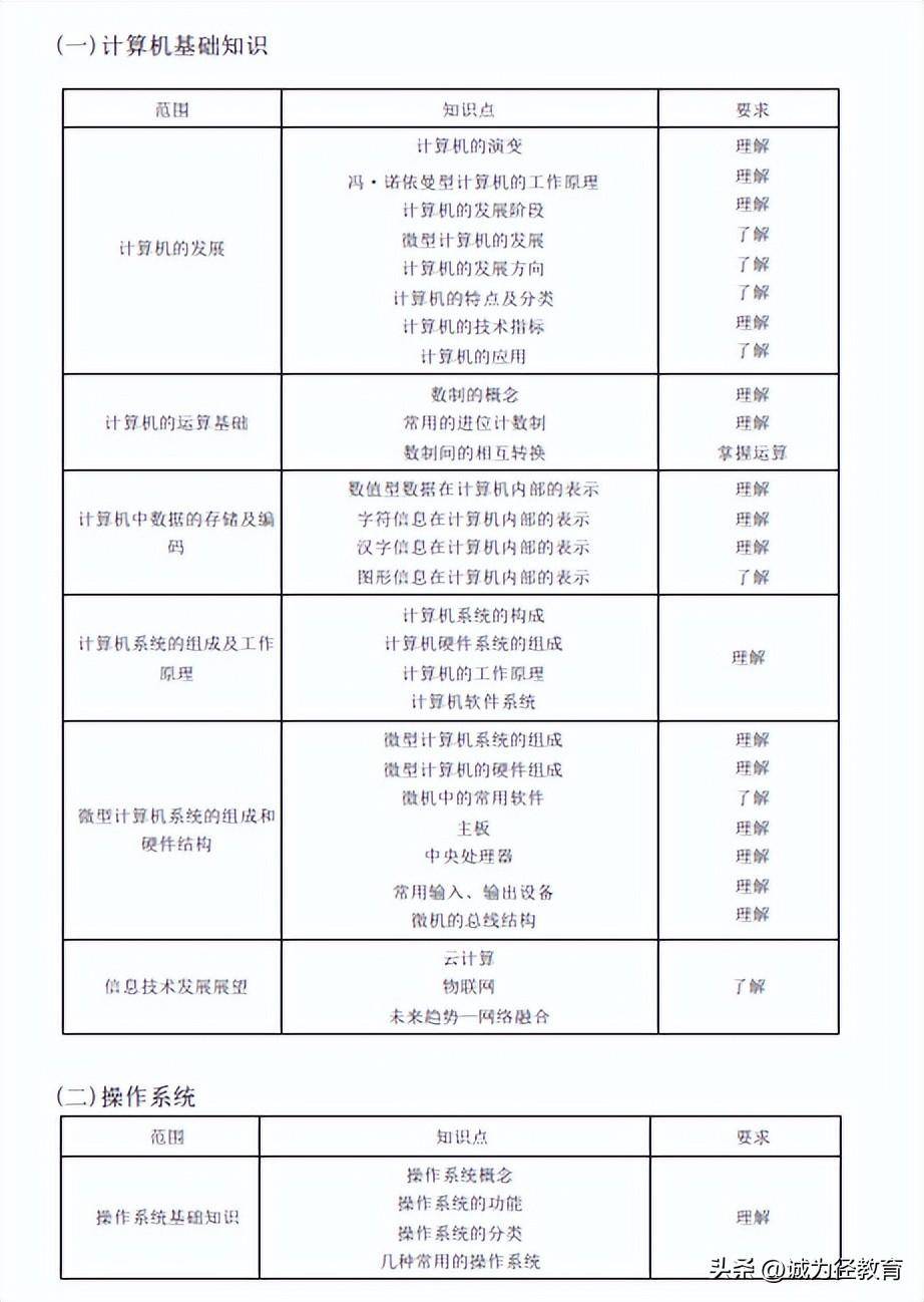 网上考试攻略苹果版
:进来看2023年上海专升本复习攻略!上海电力大学考试大纲汇总!-第3张图片-太平洋在线下载