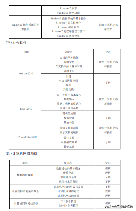 网上考试攻略苹果版
:进来看2023年上海专升本复习攻略!上海电力大学考试大纲汇总!-第4张图片-太平洋在线下载