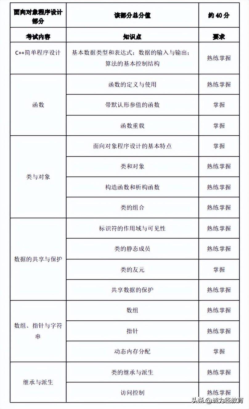 网上考试攻略苹果版
:进来看2023年上海专升本复习攻略!上海电力大学考试大纲汇总!-第9张图片-太平洋在线下载