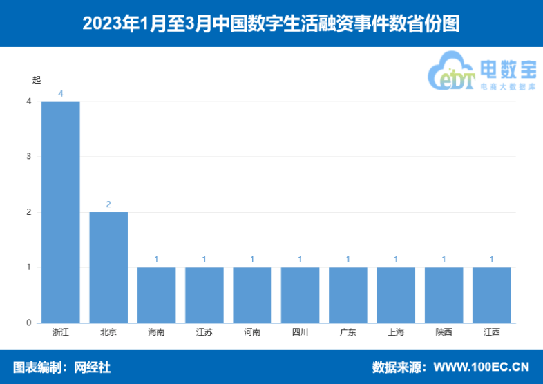 趣享影院苹果版
:2023年Q1数字生活14起融资约3.1亿元 同比增长100%-第2张图片-太平洋在线下载