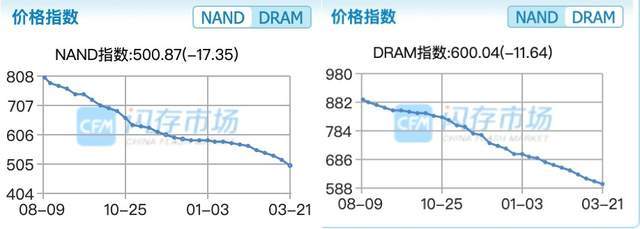 1000多的手机:存储市场崩盘了，手机厂家开始卷存储，1TB的手机会越来越多