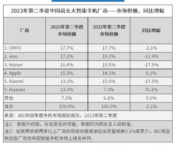 手机销量第一:2023年中国手机销量：OPPO超越苹果成为第一，华为排名第五
