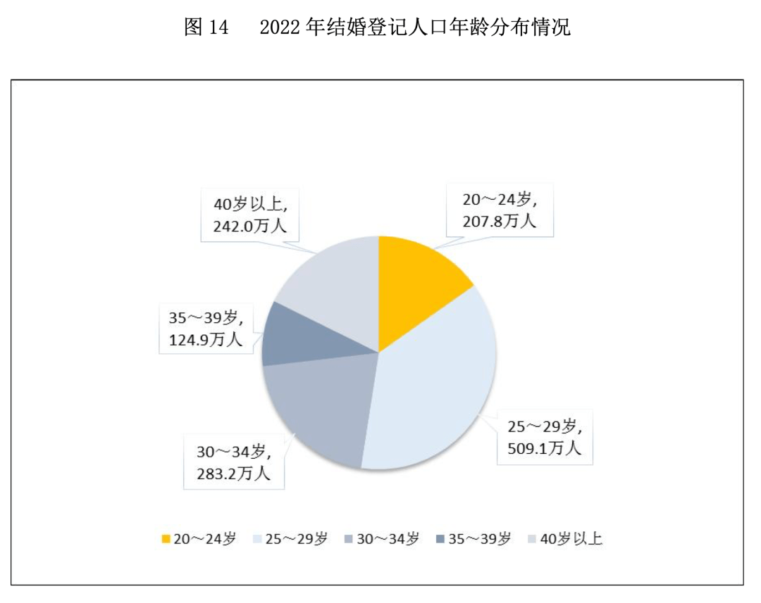 9连降！跌破700万对，我国去年结婚人数比上年降10.6%！25至29岁结婚人群占比最多-第2张图片-太平洋在线下载