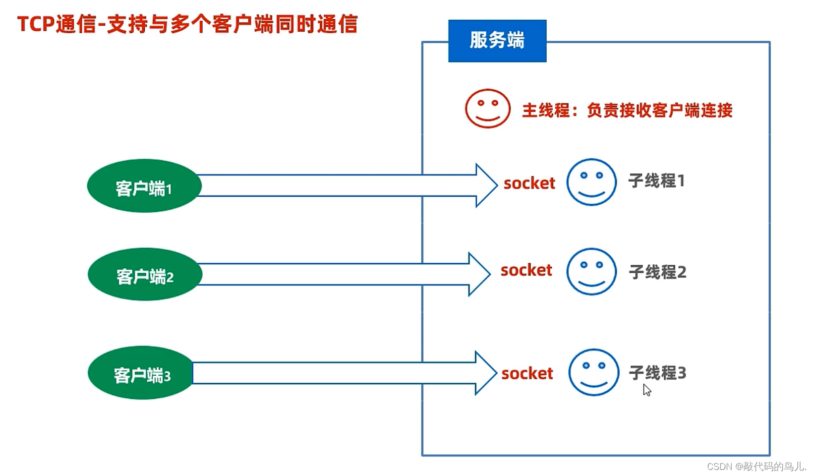 tcp建立客户端tcp端口是什么意思