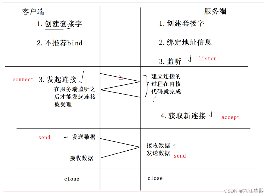 socket客户端代码csocket获取客户端ip